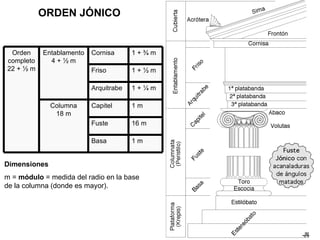 ORDEN JÓNICO Dimensiones m =  módulo  = medida del radio en la base de la columna (donde es mayor). 1 m Basa 16 m Fuste 1 m Capitel Columna 18 m 1 + ¼ m Arquitrabe 1 + ½ m Friso 1 + ¾ m Cornisa Entablamento 4 + ½ m Orden completo 22 + ½ m 