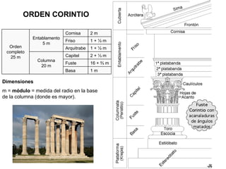 ORDEN CORINTIO Dimensiones m =  módulo  = medida del radio en la base de la columna (donde es mayor). 1 m Basa 16 + ⅔ m Fuste 2 + ⅓ m Capitel Columna 20 m 1 + ½ m Arquitrabe 1 + ½ m Friso 2 m Cornisa Entablamento 5 m Orden completo 25 m 