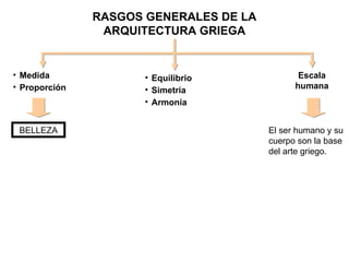 RASGOS GENERALES DE LA ARQUITECTURA GRIEGA Medida Proporción Escala humana BELLEZA Equilibrio Simetría Armonía El ser humano y su cuerpo son la base del arte griego. 