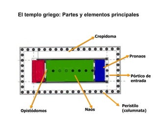 El templo griego: Partes y elementos principales Crepidoma Pronaos Pórtico de entrada Peristilo (columnata) Naos Opistódomos 