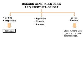 RASGOS GENERALES DE LA ARQUITECTURA GRIEGA <ul><li>Medida </li></ul><ul><li>Proporción </li></ul>Escala humana BELLEZA <ul...