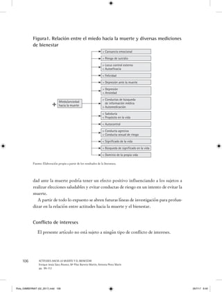 106 ACTITUDES HACIA LA MUERTE Y EL BIENESTAR
Enrique Jesús Sáez Álvarez, Mª Pilar Barreto Martín, Antonia Pérez Marín
pp. 99-112
dad ante la muerte podría tener un efecto positivo influenciando a los sujetos a
realizar elecciones saludables y evitar conductas de riesgo en un intento de evitar la
muerte.
A partir de todo lo expuesto se abren futuras líneas de investigación para profun-
dizar en la relación entre actitudes hacia la muerte y el bienestar.
Conflicto de intereses
El presente artículo no está sujeto a ningún tipo de conflicto de intereses.
+ Miedo/ansiedad
hacia la muerte
> Cansancio emocional
> Riesgo de suicidio
> Depresión
< Ansiedad
> Locus control externo
< Autoeficacia
> Conductas de búsqueda
de información médica
 Automedicación
 Sabiduría
 Propósito en la vida
 Felicidad
 Depresión ante la muerte
 Autocontrol
 Conducta agresiva
 Conducta sexual de riesgo
 Significado de la vida
 Búsqueda de significado en la vida
 Dominio de la propia vida
Figura1. Relación entre el miedo hacia la muerte y diversas mediciones
de bienestar
Fuente: Elaboración propia a partir de los resultados de la literatura.
Rvta_GIMBERNAT (02_2017).indd 106 26/7/17 8:40
 