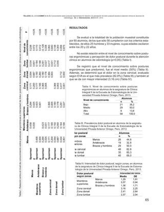65
RESULTADOS
Se evaluó a la totalidad de la población muestral constituida
por 60 alumnos, de los que sólo 58 cumplieron con los criterios esta-
blecidos, de ellos 25 hombres y 33 mujeres, cuyas edades oscilaron
entre los 20 y 22 años.
No existe relación entre el nivel de conocimiento sobre postu-
ras ergonómicas y percepción de dolor postural durante la atención
clínica en alumnos de odontología (p>0,05) (Tabla I).
Se registró que el nivel de conocimiento sobre posturas
ergonómicas que predominó, fue el nivel medio (50%) (Tabla II).
Además, se determinó que el dolor en la zona cervical, evaluado
según EVA es el que más prevalece (82,8%) (Tabla III) y también el
que se da con mayor intensidad (3,16 cm) (Tabla IV).
TablaI.Relaciónentreelniveldeconocimientosobreposturasergonómicaseintensidaddedolorposturaldurantelaatenciónclínicaenalumnosdeodontología.
Tabla II. Nivel de conocimiento sobre posturas
ergonómicas en alumnos de la asignatura de Clínica
Integral II de la Escuela de Estomatología de la Uni-
versidad Privada Antenor Orrego, Perú, 2013.
Tabla III. Prevalencia dolor postural en alumnos de la asignatu-
ra de Clínica Integral II de la Escuela de Estomatología de la
Universidad Privada Antenor Orrego, Perú, 2013.
Miembrossuperiores
ManosAntebrazoBrazosyhombros
Zona
cervical
Zona
dorsal
Zona
lumbar
Nivelde
conocimiento
p
Spearman0,4560,2940,1710,0540,0340,238
Manos
p0,0000,0250,2000,6870,8010,072>0,05
Spearman0,4560,4230,1770,1500,1840,110
Antebrazos
p0,0000,0010,1850,2600,1660,412>0,05
Spearman0,2940,4230,3650,1800,291-0,128
Miembros
superiores
Brazosy
hombrosp0,0250,0010,0050,1780,0270,338>0,05
Spearman0,1710,1770,3650,3840,4170,063
Zonacervical
p0,2000,1850,0050,0030,0010,640>0,05
Spearman0,0540,1500,1800,3840,7120,138
Zonadorsal
p0,6870,2600,1780,0030,0000,303>0,05
Spearman0,0340,1840,2910,4170,7120,056
Zonalumbar
p0,8010,1660,0270,0010,0000,675>0,05
Tabla IV. Intensidad de dolor postural, según zonas, en alumnos
de la asignatura de Clínica Integral II de la Escuela de Estoma-
tología de la Universidad Privada Antenor Orrego, Perú, 2013.
Alumnos
Nivel de conocimiento
n %
Bajo 21 36,2
Medio 29 50,0
Alto 8 13,8
Total 58 100,0
Alumnoslor postural
gún zonas n %
Manos 26 44,8
Antebrazos 19 32,8
embros
periores
Brazos y hombros 29 50,0
na cervical 48 82,8
na dorsal 35 60,3
na lumbar 40 69,0
Intensidad del dolorDolor postural
según zonas Media DE
Manos 1,29 1,91
Antebrazos 0,57 0,94
Miembros
superiores
Brazos y hombros 1,36 1,71
Zona cervical 3,16 2,25
Zona dorsal 2,41 2,64
Zona lumbar 2,57 2,54
TALLEDO, A. J. D. & ASMAT, A. A. S. Conocimiento sobre posturas ergonómicas en relación a la percepción de dolor postural durante la atención clínica en alumnos de
Odontología. Int. J. Odontostomat., 8(1):63-67, 2014.
 