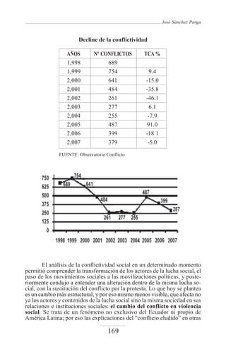 José Sánchez Parga


                       Decline de la conflictividad

                  AÑOS        Nº CONFLICTOS         TCA %
                  1,998            689
                  1,999            754                9.4
                  2,000            641              -15.0
                  2,001            484              -35.8
                  2,002            261              -46.1
                  2,003            277                6.1
                  2,004            255               -7.9
                  2,005            487              91.0
                  2,006            399              -18.1
                  2,007            379               -5.0

              FUENTE: Observatorio Conflicto




        El análisis de la conflictividad social en un determinado momento
permitió comprender la transformación de los actores de la lucha social, el
paso de los movimientos sociales a las movilizaciones políticas, y poste-
riormente condujo a entender una alteración dentro de la misma lucha so-
cial, con la sustitución del conflicto por la protesta. Lo que hoy se plantea
es un cambio más estructural, y por eso mismo menos visible, que afecta no
ya los actores y contenidos de la lucha social sino la misma sociedad en sus
relaciones e instituciones sociales: el cambio del conflicto en violencia
social. Se trata de un fenómeno no exclusivo del Ecuador ni propio de
América Latina; por eso las explicaciones del “conflicto eludido” en otras

                                    169
 
