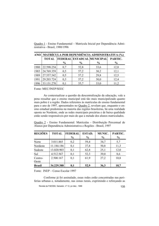 Quadro 1 - Ensino Fundamental – Matrícula Inicial por Dependência Admi-
nistrativa - Brasil, 1980/1996

ANO MATRÍCULA POR DEPENDÊNCIA ADMINISTRATIVA (%)
      TOTAL FEDERAL ESTADUAL MUNICIPAL PARTIC.
                %       %        %         %
1980 22.598.254 0,7    52,8     33,6      12,8
1985 24.769.359 0,5    57,2     30,2      12,1
1989 27.557.542 0,5    57,2     29,8      12,5
1991 29.203.724 0,3    57,2     30,0      12,4
1996 33.131.270 0,1    55,7     33,0      11,2
Fonte: MEC/INEP/SEEC

        Ao contextualizar a questão da descentralização da educação, vale a
pena ressaltar que o ensino municipal está tão mais municipalizado quanto
mais pobre é a região. Dados referentes às matrículas do ensino fundamental
para o ano de 1997, apresentados no Quadro 2, revelam que, enquanto o en-
sino estadual predomina na maioria das regiões brasileiras, há uma realidade
oposta no Nordeste, onde as redes municipais precárias e de baixa qualidade
estão sendo responsáveis por mais do que a metade dos alunos matriculados.

Quadro 2 - Ensino Fundamental: Matrículas - Distribuição Percentual de
Alunos por Dependência Administrativa e Regiões - Brasil, 1997

REGIÕES            TOTAL           FEDERAL                ESTAD.   MUNIC.   PARTIC.
                                      %                     %        %         %
Norte            3.011.865            0,2                  59,4     34,7       5,7
Nordeste         11.184.186           0,1                  37,8     50,8      11,3
Sudeste          13.020.903           0,1                  62,8     25,1      12,0
Sul              4.512.567            0,1                  52,3     39,0       8,6
Centro-          2.500.167            0,1                  61,9     27,2      10,8
Oeste
Brasil           34.229.388              0,1               52,9     36,3     10,7
Fonte: INEP – Censo Escolar 1997

         Conforme já foi assinalado, essas redes estão concentradas nas peri-
ferias urbanas e, notadamente, nas zonas rurais, exprimindo e reforçando as
    Revista da FAEEBA, Salvador, nº 12, jul./dez., 1999                         135
 