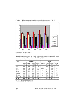 Gráfico 2 - Oferta municipal de educação no Estado da Bahia - 1987-93


      90

      80

      70

      60

      50                                                                       Pre-Escola

      40                                                                       Alfa
                                                                               1a. a 4a
      30
                                                                               5a. a 8a.
      20                                                                       1º grau

      10                                                                       2o.grau

       0
            1987       1988     1989          1991           1993


Fonte: Estudo SEI/IPEA - 1997


Tabela 2 - Matrícula total do Estado da Bahia, segundo a dependência admi-
nistrativa e a condição urbano/rural - Bahia, 1993.

Grau                     Urbana                                    Rural
             Fede-     Esta- Muni-     Priva- Federal          Esta- Muni-            Priva-
              ral      dual  cipal       da                    dual    cipal            da
PRÉ           0,0      36,6   36,9      27,0    0,2             6,6    92,4             0,8
ALFA          0.0      17,6   58,7      23,5   0,02             1,1    98,4             0,4
1ª à 4a       0,0      62,5   28,1       9,3    0,1             9,4    90,0             0,4
5ª à 8a       0,0      65,1   21,1      13,7    0,0            35,3    57,5             7,1
1o Grau       0,0      65,5   26,6      10,8    0,1            10,8    88,1             0,8
2o Grau      0,50      65,4   14,8      19,1    0,0            53,1    28,8            18,0
Alfa + 1º     0,0      59,5   28,7      11,6    0,1             8,5    90,6             0,7
TOTAL        0,05      58,1   28,1      13,8    0,1             8,4    90,7             0,7
Fonte: MEC/SAG/CPS/SEEC




170                                  Revista da FAEEBA, Salvador, nº 12, jul./dez., 1999
 