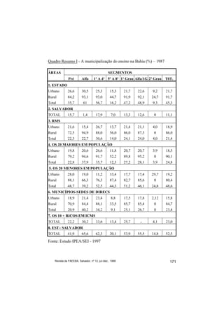 Quadro Resumo I - A municipalização do ensino na Bahia (%) – 1987

ÁREAS                                           SEGMENTOS
               Pré        Alfa      1ª A 4ª 5ª A 8ª 1º Grau Alfa/1G 2º Grau T0T.
1. ESTADO
Urbano        26,6        30,5        25,3        15,3    21,7   22,6   9,2    21,7
Rural         84,2        93,1        93,0        44,7    91,9   92,1   24,7   91,7
Total         35,7         61         56,7        16,2    47,2   48,9   9,3    45,3
2. SALVADOR
TOTAL         15,7         1,4        17,9        7,0     13,3   12,6    0     11,1
3. RMS
Urbano        21,6        15,4        26,7        13,7    21,4   21,1   4,0    18,9
Rural         72,5        94,9        88,0        56,0    86,0   87,3    0     86,0
Total         22,3        22,7        30,6        14,0    24,1   24,0   4,0    21,4
4. OS 20 MAIORES EM POPULAÇÃO
Urbano        19,8        20,6        26,6        11,8    20,7   20,7   3,9    18,5
Rural         79,2        94,6        91,7        52,2    89,8   95,2    0     90,1
Total         22,8        37,9        35,7        12,3    27,2   28,1   3,9    24,8
5. OS 20 MENORES EM POPULAÇÃO
Urbano        28,0        19,0        11,2        33,4    17,7   17,4   29,7   19,2
Rural         88,1        66,3        76,3        87,4    82,7   85,6    0     80,4
Total         48,7        39,2        52,5        44,3    51,2   46,1   24,8   48,6
6. MUNICÍPIOS-SEDES DE DIRECS
Urbano        18,9        21,4        23,4        8,8     17,5   17,8   2,12   15,8
Rural         70,9        84,4        88,1        33,5    85,7   85,4    0     84,7
Total         20,9        40,2        34,2        9,1     25,1   26,7    0     23,4
7. OS 10 + RICOS EM ICMS
TOTAL         22,2        30,2        33,6        13,4    25,7    -     4,1    23,0
8. EST– SALVADOR
TOTAL         41,9        65,6        62,3        20,1    53,9   55,5   14,8   52,5
Fonte: Estudo IPEA/SEI - 1997



    Revista da FAEEBA, Salvador, nº 12, jul./dez., 1999                          171
 