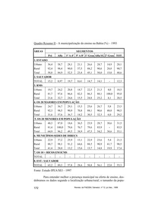 Quadro Resumo II - A municipalização do ensino na Bahia (%) – 1993

ÁREAS                                SEGMENTOS
            Pré    Alfa    1ª A 4ª 5ª A 8ª 1º Grau Alfa/1G 2º Grau TOT.
1. ESTADO
Urbano      36,4   58,7     28,1      21,1        26,6       28,7        14,9       28,1
Rural       92,4   98,4     90,0      57,5        88,2       90,6        28,8       90,7
Total       58,8   84,9     52,5      23,4        45,1       50,0        15,0       48,6
2. SALVADOR
TOTAL       15,2   0,97     19,7      8,61        14,7       14,1          -        12,3
3. RMS
Urbano      19,7   24,2     20,8      14,7        22,5       21,3         4,0       18,5
Rural       81,7   97,6     86,6      82,3        86,3       88,1       100,0       95,0
Total       21,6   32,7     24,6      15,5        24,8       25,2         4,1       20,5
4. OS 20 MAIORES EM POPULAÇÃO
Urbano      24,7   36,7     29,1      15,3        25,6       26,7         5,8       23,5
Rural       92,3   98,5     90,9      70,8        88,1       90,6        48,8       90,5
Total       31,6   57,6     36,7      14,2        30,5       32,3         6,0       29,2
5. OS 20 MENORES EM POPULAÇÃO
Urbano      48,3   87,0     18,6      36,5        23,9       28,7        30,6       31,5
Rural       81,4   100,0    79,6      76,7        79,6       83,9          -        83,5
Total       64,9   96,2     49,5      38,9        47,5       54,2        30,6       55,1
6. MUNICÍPIOS-SEDES DE DIRECS
Urbano      22,9   37,2     25,9      13,1        22,9       23,6         5,4       21,3
Rural       88,7   98,1     91,2      64,6        88,5       90,9        41,7       90,5
Total       41,4   28,0     13,2      15,6        13,7       14,8        19,9       17,4
7. OS 10 + RICOS EM ICMS
TOTAL        -       -       -          -           -           -          -             -
8. EST– SALVADOR
TOTAL       65,2   89,3     57,8      28,6        50,8       56,1        22,0       55,3
Fonte: Estudo IPEA/SEI – 1997

      Para entender melhor a presença municipal na oferta de ensino, des-
dobramos os dados segundo a localização urbana/rural; o tamanho da popu-

172                                Revista da FAEEBA, Salvador, nº 12, jul./dez., 1999
 