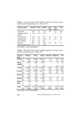 Tabela 2 – Pessoas de 5 anos ou mais de idade, segundo cor ou raça, e o grau
ou série escolar freqüentado (em %) – Bahia, 1991

Grau ou série         Branca     Preta      Parda         Ama-         Indí-            N/D
                                                           rela        gena
 Pré-escola           19,8      8,3           71,4         0,0          0,1             0,4
 Alfabetização de     16,5     13,9           69,2          -           0,1             0,3
 adultos
 Primeiro Grau        19,3      9,1           71,1          0,1          0,1            0,3
 Segundo Grau         27,1      7,6           64,8          0,1          0,1            0,3
 Pré-vestibular       44,7      6,2           49,1           -            -              -
 Superior             49,7      4,9           45,9          0,3          0,1            0,1
 Mestrado/Doutorado 57,2        8,8           34,0           -            -              -
Fonte: IBGE / Censo Demográfico

Tabela 3 – Pessoas de 5 anos ou mais de idade, segundo cor ou raça, e o grau
ou série escolar freqüentado – Bahia, 1991

Grau ou       Branca     Preta  Parda                Amarela Indígena                    N/D
série
Pré-Esc.       58.961   24.784 212.912                      175            291          1.310
        %        10,0       9,8   10,6                      8,2            11,5          12,8
Alf. de         1.260    1.066   5.296                        -              11            25
Adultos
        %          0,2      0,4     0,2                      -              0,4            0,2
1° Grau      442.466 210.173 1.632.894                   1.598            1.877         8.260
        %        75,8     82,6    81,3                    75,3             74,5          80,7
2° Grau        55.263   15.569 132.371                     225              291           589
        %          9,5      6,1     6,5                   10,5             10,5           5,8
Pré-Vest.       2.821      393   3.102                       -                -              -
        %          0,5      0,2     0,2                      -                -              -
Superior       22.433    2.242  21.046                     127               53             53
        %          3,8      0,9     1,0                    6,0              2,1            0,5
Mestr. e          666      103     397                       -                -              -
Dout.
        %          0,1      0,0       -                      -                -      -
Total      5.838.870 254.330 2.008.018                   2.125            2.523 10.237
        %       100,0    100,0   100,0                   100,0            100,0 100,0
Fonte: IBGE / Censo Demográfico


204                               Revista da FAEEBA, Salvador, nº 12, jul./dez., 1999
 