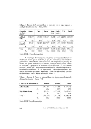 Tabela 4 - Pessoas de 7 anos de idade ou mais, por cor ou raça, segundo a
condição de alfabetização – Bahia, 1991

Condição    Branca     Preta    Parda    Ama- Indí-    N/D     Total
de alfabe-                               rela   gena
tização
Alfabeti-  1.424.907   557.951 4.136.691 5.552 6.698 22.572 6.154.371
zada
         %      72,4      54,1      61,7  66,4   50,5   57,5      63,0
Não Alfa-    544.234   472.728 2.569.199 2.813 6.557 16.714 3.612.245
betizada
         %      27,6      45,9      38,3  33,6   49,5   42,5      37,0
Total      1.969.141 1.030.679 6.705.890 8.365 13.255 39.286 9.766.616
         %     100,0     100,0     100,0 100,0 100,0 100,0       100,0
Fonte: IBGE / Censo Demográfico

         A observação desse conjunto por gênero revelou que os homens se
alfabetizam menos que as mulheres, o que já é considerado uma tendência
generalizada, sobretudo nas últimas décadas, pela ampliação da presença da
mulher não apenas no mercado de trabalho, como em muitos outros setores
da sociedade. A proporção de mulheres não-alfabetizadas (35,3%), embora
elevada, é menor que a proporção de analfabetos no conjunto da população,
enquanto que os homens (38,7%) superam em 1,7 pontos percentuais a pro-
porção encontrada para toda a população, e estão em desvantagem em rela-
ção às mulheres em 3,4 pontos percentuais (tabela 5).

Tabela 5 – Pessoas de 7 anos ou mais de idade, por gênero, segundo a condi-
ção de alfabetização – Bahia, 1991

Condição de alfabetização         Homem                  Mulher                   Total
Alfabetizada                     2.963.275            3.217.096             6.154.371
                        %             61,3                 64,7                  63,0
Não Alfabetizada                 1.855.235            1.757.010             3.612.245
                        %             38,7                 35,3                  37,0
Total                            4.792.510            4.974.106             9.766.616
                        %            100,0                100,0                 100,0
Fonte: IBGE/Censo Demográfico



206                              Revista da FAEEBA, Salvador, nº 12, jul./dez., 1999
 
