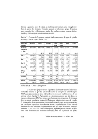 de sete a quatorze anos de idade, as mulheres apresentam uma situação me-
lhor do que a dos homens. Contudo, quando se observa o grupo de quinze
anos ou mais, fica evidente que o ganho das mulheres, nesse patamar de ins-
trução, é efetivamente uma conquista recente.

Tabela 7 - Pessoas de 7 anos ou mais de idade, por grupos de anos de estudo,
segundo a cor ou raça – Bahia, 1991

Anos de   Branca       Preta      Parda    Ama-            Indí-   N/D             Total
estudo                                     rela            gena
Sem ins-   631.393     490. 419   2.800527 2.993            7.076 21.781         3.954189
trução e
-1 ano
       %      32,1        47,6         41,8       35,8       53,4       55,4         40,5
1a3        463.871     248.904    1.733850       1.552      2.534      8.397     2.459108
       %      23,6        24,1         25,9       18,6       19,1       21,4         25,2
4a7        427.410     187.242    1.354409       1.500      1.766      5.512     1.977839
       %      21,7        18,2         20,2       17,9       13.3       14,0         20,3
8 a 10     142.604      49.742     368.269         622        783      1.633      563.653
       %        7,2         4,8         5,5        7,4        5,9        4,2           5,8
11 a 14    231.035      49.049     400.749       1.201        892      1,693      684.619
       %      11,7          4,8         5,9       14,4         6,7        4,3          7,0
15 ou       72.418       5.156       46.786        483        200        275      125.318
mais
       %        3,7         0,5         0,7         5,8   1,5    0,7                  1,2
Indeter.       413         169       1.298          12     11      -                1.903
       %        0,0         0,0         0,0         0,1   0,1      -                   0,0
Total    1.969.144    1.030681    6.705888       8.363 13.262 39.291             9.766629
       %     100,0       100,0       100,0       100,0 100,0 100,0                  100,0
Fonte: IBGE / Censo Demográfico

         O exame dos grupos raciais segundo a quantidade de anos de estudo
realizados reforça o que foi observado sobre a situação de alfabetização:
40,5% das pessoas dessa faixa etária são sem instrução ou têm menos de um
ano de estudo (tabela 7). Agregando-se a essas as pessoas que têm de um a
três anos de estudo (25,2%), vamos perceber que uma proporção de cerca de
dois terços da população baiana (65,7) tem no máximo três anos de estudo.
A observação desse aspecto da escolaridade nos diversos segmentos raciais
vai confirmar a precária situação dos pretos e dos indígenas. Entre estes é
bastante elevado o volume de pessoas com até três anos de estudo, respecti-
vamente 71,7% e 72,5%. Entre os indígenas, a proporção tão elevada de pes-
soas com baixíssima ou nenhuma instrução pode ser explicada, em parte,


208                               Revista da FAEEBA, Salvador, nº 12, jul./dez., 1999
 
