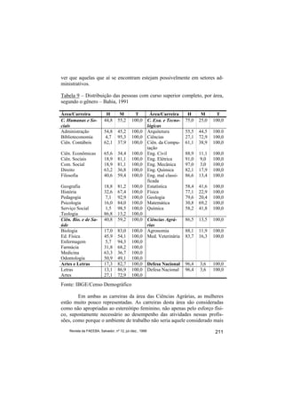 ver que aquelas que aí se encontram estejam possivelmente em setores ad-
ministrativos.

Tabela 9 – Distribuição das pessoas com curso superior completo, por área,
segundo o gênero – Bahia, 1991

Área/Carreira              H        M          T    Área/Carreira      H      M       T
C. Humanas e So-          44,8     55,2      100,0 C. Exa. e Tecno-   75,0   25,0   100,0
ciais                                              lógicas
Administração             54,8     45,2      100,0 Arquitetura        55,5   44,5   100.0
Biblioteconomia            4,7     95,3      100,0 Ciências           27,1   72,9   100,0
Ciên. Contábeis           62,1     37,9      100,0 Ciên. da Compu-    61,1   38,9   100,0
                                                   tação
Ciên. Econômicas          65,6     34,4      100,0 Eng. Civil         88,9   11,1   100,0
Ciên. Sociais             18,9     81,1      100,0 Eng. Elétrica      91,0    9,0   100,0
Com. Social               18,9     81,1      100,0 Eng. Mecânica      97,0    3,0   100,0
Direito                   63,2     36,8      100,0 Eng. Química       82,1   17,9   100,0
Filosofia                 40,6     59,4      100,0 Eng. mal classi-   86,6   13,4   100,0
                                                   ficada
Geografia                 18,8     81,2      100,0 Estatística        58,4   41,6   100,0
História                  32,6     67,4      100,0 Física             77,1   22,9   100,0
Pedagogia                  7,1     92,9      100,0 Geologia           79,6   20,4   100,0
Psicologia                16,0     84,0      100,0 Matemática         30,8   69,2   100,0
Serviço Social             1,5     98,5      100,0 Química            58,2   41,8   100,0
Teologia                  86,8     13,2      100,0
Ciên. Bio. e de Sa-       40,8     59,2      100,0 Ciências Agrá-     86,5   13,5   100,0
úde                                                rias
Biologia                  17,0     83,0      100,0 Agronomia          88,1   11,9   100,0
Ed. Física                45,9     54,1      100,0 Med. Veterinária   83,7   16,3   100,0
Enfermagem                 5,7     94,3      100,0
Farmácia                  31,8     68,2      100,0
Medicina                  63,3     36,7      100,0
Odontologia               50,9     49,1      100,0
Artes e Letras            17,3     82,7      100,0 Defesa Nacional    96,4   3,6    100,0
Letras                    13,1     86,9      100,0 Defesa Nacional    96,4   3,6    100,0
Artes                     27,1     72,9      100,0
Fonte: IBGE/Censo Demográfico

        Em ambas as carreiras da área das Ciências Agrárias, as mulheres
estão muito pouco representadas. As carreiras desta área são consideradas
como não apropriadas ao estereótipo feminino, não apenas pelo esforço físi-
co, supostamente necessário ao desempenho das atividades nessas profis-
sões, como porque o ambiente de trabalho não seria aquele considerado mais
    Revista da FAEEBA, Salvador, nº 12, jul./dez., 1999                              211
 