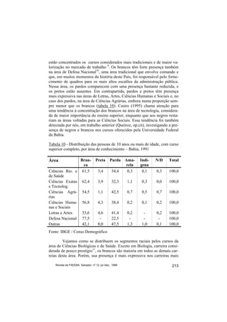 estão concentrados os cursos considerados mais tradicionais e de maior va-
lorização no mercado de trabalho 9. Os brancos têm forte presença também
na área de Defesa Nacional10, uma área tradicional que envolve comando e
que, em muitos momentos da história deste País, foi responsável pelo forne-
cimento de quadros para os mais altos escalões da administração pública.
Nessa área, os pardos comparecem com uma presença bastante reduzida, e
os pretos estão ausentes. Em contrapartida, pardos e pretos têm presença
mais expressiva nas áreas de Letras, Artes, Ciências Humanas e Sociais e, no
caso dos pardos, na área de Ciências Agrárias, embora numa proporção sem-
pre menor que os brancos (tabela 10). Castro (1995) chama atenção para
uma tendência à concentração dos brancos na área de tecnologia, considera-
da de maior importância do ensino superior, enquanto que aos negros resta-
riam as áreas voltadas para as Ciências Sociais. Essa tendência foi também
detectada por nós, em trabalho anterior (Queiroz, op.cit), investigando a pre-
sença de negros e brancos nos cursos oferecidos pela Universidade Federal
da Bahia.

Tabela 10 - Distribuição das pessoas de 10 anos ou mais de idade, com curso
superior completo, por área de conhecimento – Bahia, 1991

Área            Bran-                Preta      Parda     Ama-   Indí-   N/D   Total
                  ca                                      rela   gena
Ciências Bio. e 61,5                  3,4         34,4     0,3    0,1    0,3   100,0
de Saúde
Ciências Exatas 62,4                  3,9         32,3    1,1     0,3    0,0   100,0
e Tecnolog.
Ciências Agrá- 54,5                   1,1         42,5    0,7     0,5    0,7   100,0
rias
Ciências Huma- 56,8                   4,3         38,4    0,2     0,1    0,2   100,0
nas e Sociais
Letras e Artes   53,6                 4,6         41,4    0,2      -     0,2   100,0
Defesa Nacional 77,5                   -          22,5     -       -      -    100,0
Outras           42,1                 8,0         47,5    1,3     1,0    0,1   100,0
Fonte: IBGE / Censo Demográfico

        Vejamos como se distribuem os segmentos raciais pelos cursos da
área de Ciências Biológicas e de Saúde. Exceto em Biologia, carreira consi-
derada de pouco prestígio11, os brancos são maioria em todos as demais car-
reias desta área. Porém, sua presença é mais expressiva nos carreiras mais

    Revista da FAEEBA, Salvador, nº 12, jul./dez., 1999                         213
 