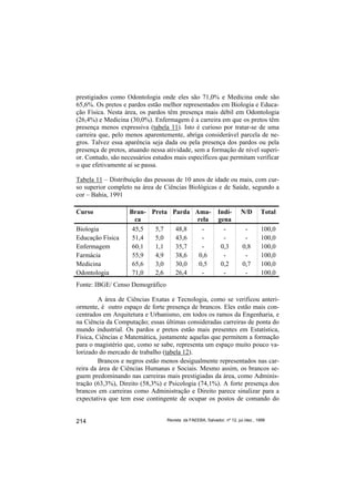 prestigiados como Odontologia onde eles são 71,0% e Medicina onde são
65,6%. Os pretos e pardos estão melhor representados em Biologia e Educa-
ção Física. Nesta área, os pardos têm presença mais débil em Odontologia
(26,4%) e Medicina (30,0%). Enfermagem é a carreira em que os pretos têm
presença menos expressiva (tabela 11). Isto é curioso por tratar-se de uma
carreira que, pelo menos aparentemente, abriga considerável parcela de ne-
gros. Talvez essa aparência seja dada ou pela presença dos pardos ou pela
presença de pretos, atuando nessa atividade, sem a formação de nível superi-
or. Contudo, são necessários estudos mais específicos que permitam verificar
o que efetivamente aí se passa.

Tabela 11 – Distribuição das pessoas de 10 anos de idade ou mais, com cur-
so superior completo na área de Ciências Biológicas e de Saúde, segundo a
cor – Bahia, 1991

Curso              Bran- Preta Parda Ama-                   Indí-       N/D       Total
                     ca               rela                  gena
Biologia            45,5  5,7   48,8   -                      -           -       100,0
Educação Física     51,4  5,0   43,6   -                      -           -       100,0
Enfermagem          60,1  1,1   35,7    -                    0,3         0,8      100,0
Farmácia            55,9  4,9   38,6  0,6                     -           -       100,0
Medicina            65,6  3,0   30,0  0,5                    0,2         0,7      100,0
Odontologia         71,0  2,6   26,4   -                      -           -       100,0
Fonte: IBGE/ Censo Demográfico

         A área de Ciências Exatas e Tecnologia, como se verificou anteri-
ormente, é outro espaço de forte presença de brancos. Eles estão mais con-
centrados em Arquitetura e Urbanismo, em todos os ramos da Engenharia, e
na Ciência da Computação; essas últimas consideradas carreiras de ponta do
mundo industrial. Os pardos e pretos estão mais presentes em Estatística,
Física, Ciências e Matemática, justamente aquelas que permitem a formação
para o magistério que, como se sabe, representa um espaço muito pouco va-
lorizado do mercado de trabalho (tabela 12).
         Brancos e negros estão menos desigualmente representados nas car-
reira da área de Ciências Humanas e Sociais. Mesmo assim, os brancos se-
guem predominando nas carreiras mais prestigiadas da área, como Adminis-
tração (63,3%), Direito (58,3%) e Psicologia (74,1%). A forte presença dos
brancos em carreiras como Administração e Direito parece sinalizar para a
expectativa que tem esse contingente de ocupar os postos de comando do


214                               Revista da FAEEBA, Salvador, nº 12, jul./dez., 1999
 