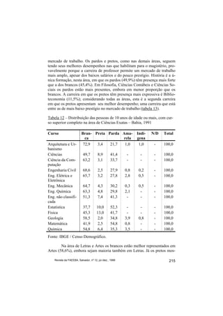 mercado de trabalho. Os pardos e pretos, como nas demais áreas, seguem
tendo seus melhores desempenhos nas que habilitam para o magistério, pro-
vavelmente porque a carreira de professor permite um mercado de trabalho
mais amplo, apesar dos baixos salários e do pouco prestígio. História é a ú-
nica formação, nesta área, em que os pardos (49,9%) têm presença mais forte
que a dos brancos (45,4%). Em Filosofia, Ciências Contábeis e Ciências So-
ciais os pardos estão mais presentes, embora em menor proporção que os
brancos. A carreira em que os pretos têm presença mais expressiva é Biblio-
teconomia (11,5%); considerando todas as áreas, esta é a segunda carreira
em que os pretos apresentam seu melhor desempenho; uma carreira que está
entre as de mais baixo prestígio no mercado de trabalho (tabela 13).

Tabela 12 – Distribuição das pessoas de 10 anos de idade ou mais, com cur-
so superior completo na área de Ciências Exatas – Bahia, 1991

Curso                     Bran- Preta Parda Ama-                Indí-   N/D   Total
                            ca               rela               gena
Arquitetura e Ur-          72,9  3,4   21,7  1,0                 1,0     -    100,0
banismo
Ciências                   49,7         8,9       41,4     -      -      -    100,0
Ciência da Com-            63,2         3,1       33,7     -      -      -    100,0
putação
Engenharia Civil           68,6         2,5       27,9    0,8    0,2     -    100,0
Eng. Elétrica e            65,7         3,2       27,8    2,8    0,5     -    100,0
Eletrônica
Eng. Mecânica              64,7         4,3       30,2    0,3    0,5     -    100,0
Eng. Química               63,3         4,8       29,8    2,1     -      -    100,0
Eng. não classifi-         51,3         7,4       41,3     -      -      -    100,0
cada
Estatística                37,7        10,0       52,3     -      -      -    100,0
Física                     45,3        13,0       41,7     -      -      -    100,0
Geologia                   58,5         2,0       34,8    3,9    0,8     -    100,0
Matemática                 41,9         2,5       54,8    0,8     -      -    100,0
Química                    54,8        6,4        35,3    3,5     -      -    100,0
Fonte: IBGE / Censo Demográfico.

        Na área de Letras e Artes os brancos estão melhor representados em
Artes (58,6%), embora sejam maioria também em Letras. Já os pretos mos-

    Revista da FAEEBA, Salvador, nº 12, jul./dez., 1999                         215
 
