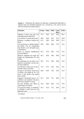 Quadro 3 – Proporção dos sujeitos de cada país, considerando diferentes si-
tuações como um atentado (respostas sim, certamente e sim, talvez) aos di-
reitos do homem nos quatro países.

Situações                        França Suíça Itália Costa         Todos
                                                     Rica
Alguém é preso sem que um 72,1           88,4 92,7 92,0             86,1
advogado possa defendê-lo
Um menino é surrado pelos pais    69,8   84,8 86,3 87,6             82,0
Homens e mulheres morrem de 67,2         90,0 94,4 84,8             81,3
fome
Um prisioneiro se debate dentro 69,8     80,0 88,9 79,2             79,3
da prisão. Ele foi condenado
sem direito a um advogado que
o defendesse
Fazer as crianças trabalharem 65,1       87,6 90,2 75,6             79,3
em uma fábrica
Brancos impedem um negro de 66,7         88,8 69,6 90,0             78,9
alugar um apartamento em seu
prédio
Os habitantes de um bairro im- 58,1      87,2 89,8 80,0             78,4
pedem a construção de um cen-
tro para aidéticos
Um homem é preso por ter pro- 71,4       87,2 68,3 85,2             78,1
testado contra o governo
Os pais se divorciam. Sem ouvir 68,6     84,8 79,6 84,4             76,9
os filhos, com idade de 10 e 14
anos, o juiz decide com quem
eles viverão
Alguém é declarado louco e re- 63,1      83,6 73,1 80,8             75,1
colhido a um sanatório. Ele pro-
testa mas ninguém o escuta
Os pais obrigam seus filhos a 53,4       80,0 90,6 77,2             75,0
interromper os estudos
Um governo obriga as mulheres 63,5       83,6 57,3 86,8             73,0
a encobrir o rosto com um véu
para sair à rua
(Continua)

   Revista da FAEEBA, Salvador, nº 12, jul./dez., 1999                 227
 