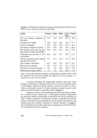 Quadro 5 - Proporção de sujeitos de cada país que declaram inaceitáveis, em
todos os casos, diversas ações de um indivíduo

Ações                              França Suíça Itália                 Costa Todos
                                                                       Rica
Ter uma doença contagiosa e          77,3        74,4       86,2       69,9   76,8
não dizer
Esconder sua religião                72,9        62,4       84,1        76,0        73,7
Ceder à chantagem                    62,9        56,6       59,9        87,0        66,7
Esconder um fugitivo da prisão       47,8        44,6       70,3        79,3        60,4
Dar dinheiro para obter um pa-       56,6        56,2       64,2        54,9        57,9
pel do qual se tenha necessidade
Trapacear para não fazer o ser-      46,6        32,2       67,7        82,5        57,2
viço militar
Ajudar uma pessoa muito doente       17,1        21,9       29,3        47,2        28,8
que pede para morrer
Não cumprir o prometido              26,7        20,2       21,6        28,5        24,3
Denunciar um culpado                 34,3        33,5        9,9        16,3        23,7
Roubar para alimentar alguém          5,6        11,2       20,3        32,9        17,4
Mentir para proteger alguém           7,2         7,4       13,4        24,8        13,2
Nota: os itens são ordenados segundo as proporções calculadas sobre o total
dos sujeitos O texto exato da questão era: Alguma das coisas seguintes é a-
ceitável em certos casos ou jamais?

        As ações individuais são consideradas aceitáveis desde que visem
proteger o indivíduos em relação à ordem social. Já no caso de ajuda a outro,
os interrogados tendem em grande maioria a aprová-las mesmo se estão a
violar as convenções morais. Os sujeitos aceitam em grande maioria a obri-
gação da escola elementar e a proteção à saúde. (Quadro 6).
        Respostas relativas à universalidade dos direitos do homem, fatalis-
mo e controle social, mostram que os interrogados partilham amplamente
dos principais direitos proclamados na declaração dos direitos humanos de
1948. Contudo, percebe-se um fatalismo elevado na aplicação dos direitos
humanos: mais de dois terços afirmam que haverá sempre mais guerras e que
nenhum país pode respeitar totalmente os direitos humanos. O quadro 7
mostra também que três sobre quatro pessoas julgam que sempre haverá paí-
ses a desrespeitar os direitos humanos.



230                                Revista da FAEEBA, Salvador, nº 12, jul./dez., 1999
 