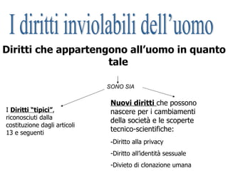 Diritti che appartengono all’uomo in quanto tale SONO SIA I  Diritti “tipici” , riconosciuti dalla  costituzione dagli articoli 13 e seguenti Nuovi diritti  che possono nascere per i cambiamenti della società e le scoperte tecnico-scientifiche: - Diritto alla privacy Diritto all’identità sessuale Divieto di clonazione umana I diritti inviolabili dell’uomo 