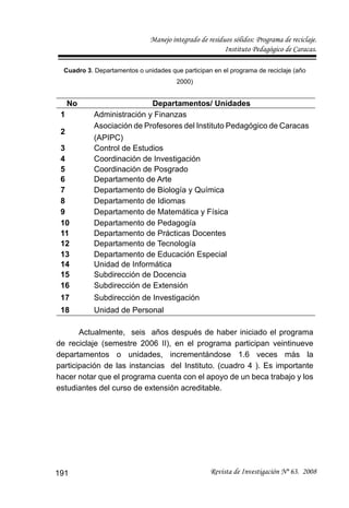Manejo integrado de residuos sólidos: Programa de reciclaje.
Instituto Pedagógico de Caracas.
Revista de Investigación Nº 63. 2008191
Cuadro 3. Departamentos o unidades que participan en el programa de reciclaje (año
2000)
No Departamentos/ Unidades
1 Administración y Finanzas
2
Asociación de Profesores del Instituto Pedagógico de Caracas
(APIPC)
3 Control de Estudios
4 Coordinación de Investigación
5 Coordinación de Posgrado
6 Departamento de Arte
7 Departamento de Biología y Química
8 Departamento de Idiomas
9 Departamento de Matemática y Física
10 Departamento de Pedagogía
11 Departamento de Prácticas Docentes
12 Departamento de Tecnología
13 Departamento de Educación Especial
14 Unidad de Informática
15 Subdirección de Docencia
16 Subdirección de Extensión
17 Subdirección de Investigación
18 Unidad de Personal
Actualmente, seis años después de haber iniciado el programa
de reciclaje (semestre 2006 II), en el programa participan veintinueve
departamentos o unidades, incrementándose 1.6 veces más la
participación de las instancias del Instituto. (cuadro 4 ). Es importante
hacer notar que el programa cuenta con el apoyo de un beca trabajo y los
estudiantes del curso de extensión acreditable.
 