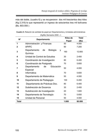 Manejo integrado de residuos sólidos: Programa de reciclaje.
Instituto Pedagógico de Caracas.
Revista de Investigación Nº 63. 2008193
más del doble, (cuadro 6) y se recuperaron dos mil trescientos diez kilos
(Kg 2.310) lo que representó un ingreso de seiscientos tres mil bolívares
(Bs. 603.000 )
Cuadro 5. Relación de cantidad de papel por Departamentos y Unidades administrativas
(Kg/Bs) Semestre 2000 – I.
Nº Departamento
Kilos de
Papel
Total
(Bs)
1 Administración y Finanzas 50 4.000
2 APIPC 90 7.200
3
Departamento de Biología y
Química
160 12.800
4 Unidad de Control de Estudios 30 2.400
5 Coordinación de Investigación 80 6.400
6 Coordinación de Postgrado 70 5.600
7
Departamento de Educación
Especial
50 4.000
8 Informática 70 5.600
9 Departamento de Matemática 50 4.000
10 Departamento de Pedagogía 100 6.400
11 Departamento de Prácticas Doc. 80 6.400
12 Subdirección de Docencia 30 2.400
13 Subdirección de Investigación 20 1.600
14 Departamento de Tecnología 70 5.600
15 Unidad de Personal 50 4.000
Total 1.000 80.000
 