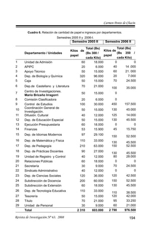 Carmen Ponte de Chacín
Revista de Investigación Nº 63. 2008 194
Cuadro 6. Relación de cantidad de papel e ingresos por departamentos.
Semestres 2005 II y 2006-I.
Semestre 2005 II Semestre 2006 II
Departamento / Unidades
Kilos de
papel
Total (Bs)
(Bs 300 /
cada Kilo)
Kilos de
papel
Total (Bs)
(Bs 350 /
cada Kilo)
1 Unidad de Admisión 60 18.000 0 0
2 APIPC 20 6.000 40 14 .000
3 Apoyo Técnico 50 15.000 60 21. 000
4 Dep. de Biología y Química 320 96.000 20 7.000
5 Caja 50 15.000 70 24.500
6 Dep.de Castellano y Literatura 70 21.000
100 35.000
7
Centro de Investigaciones.
Mario Briceño Irragorri
50 15.000 0
8 Comisión Clasiﬁcadora 20 6.000 0
9 Control de Estudios 100 30.000 450 157.500
10
Coordinación General de
Investigación.
50 15.000 130 45.000
11 Difusión. Cultural 40 12.000 125 14.000
12 Dep. de Educación Especial 50 15.000 130 45.500
13 Ejecución Presupuestaria 60 18.000 0 0
14 Finanzas 53 15.900 45 15.750
15 Dep. de Idiomas Modernos 97 29.100
150 52.500
16 Dep. de Matemática y Física 110 33.000
130 45.500
17 Dep. de Pedagogía 210 63.000 150 52.500
18 Dep. de Prácticas Docentes 90 27.000
130 45.500
19 Unidad de Registro y Control 40 12.000 80 28.000
20 Relaciones Públicas 60 18.000 0 0
21 Secretaría 30 9.000 70 24.500
22 Sindicato Administrativo 40 12.000 0 0
23 Dep. de Ciencias Sociales 120 36.000 120 42.500
24 Subdirección de Docencia 200 60.000 150 52.500
25 Subdirección de Extensión 60 18.000 130 45.500
26 Dep. de Tecnología Educativa 110 33.000
110 38.500
27 Tesorería 50 15.000 120 42.000
28 Título 70 21.000 95 33.250
29 Unidad de Personal 30 9.000 60 21.000
Total 2 310 603.000 2 790 976.500
 