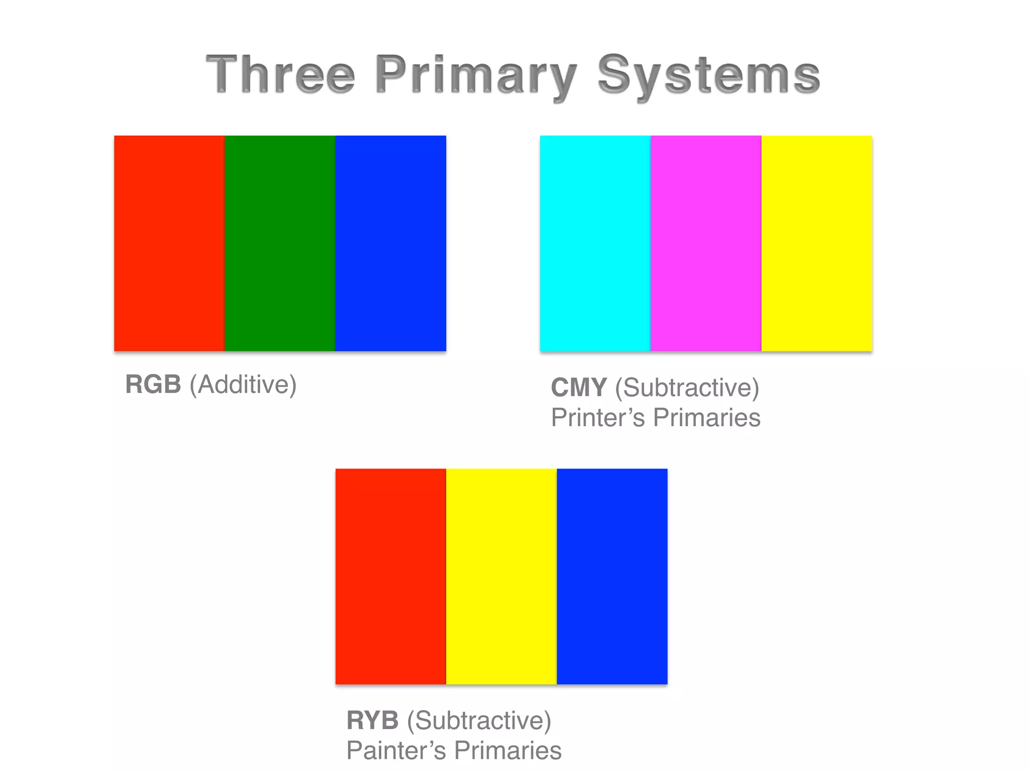 RYB (Subtractive)
Painter’s Primaries
CMY (Subtractive) 
Printer’s Primaries
RGB (Additive)
 