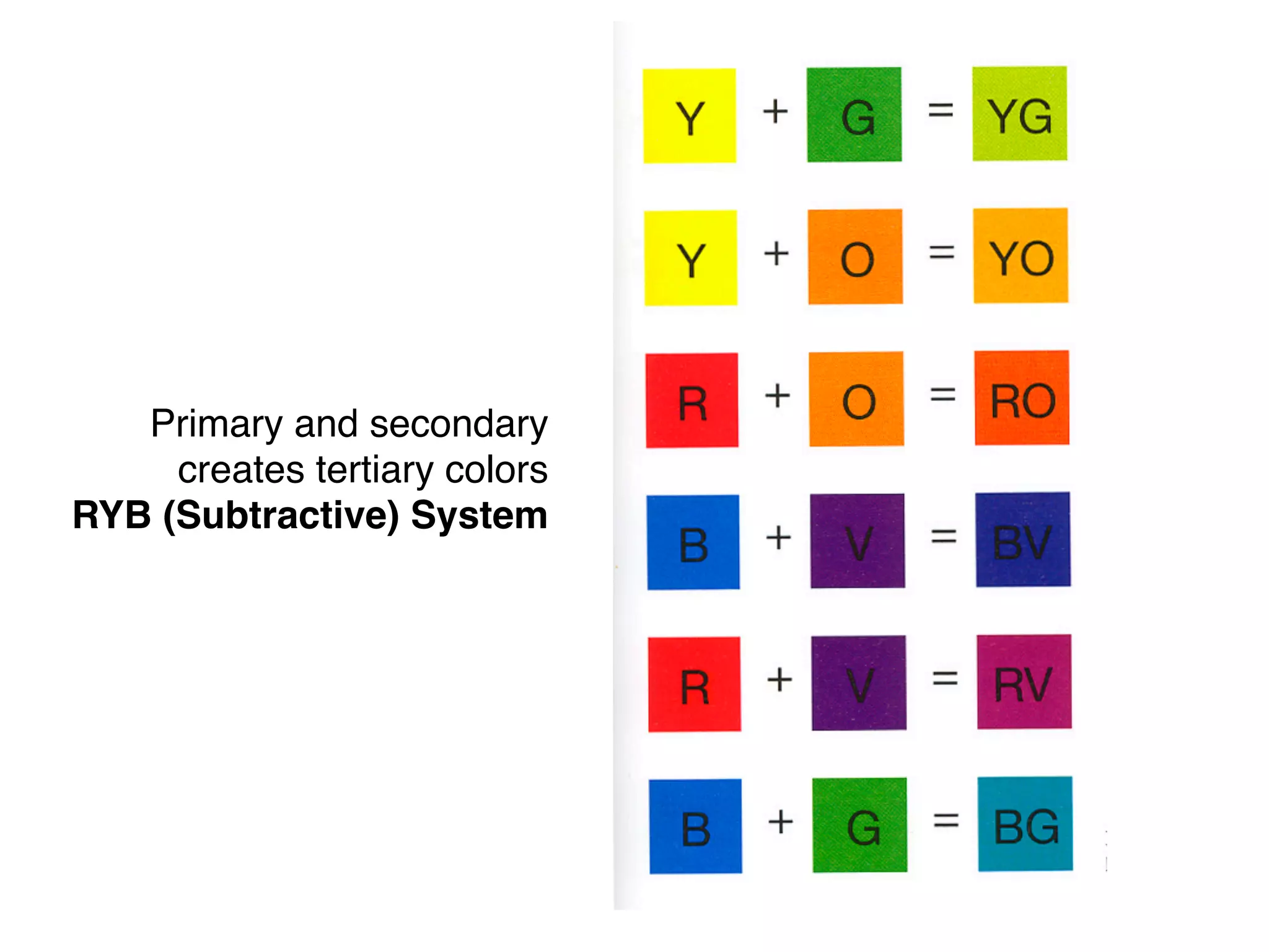 Primary and secondary
creates tertiary colors 
RYB (Subtractive) System 
 