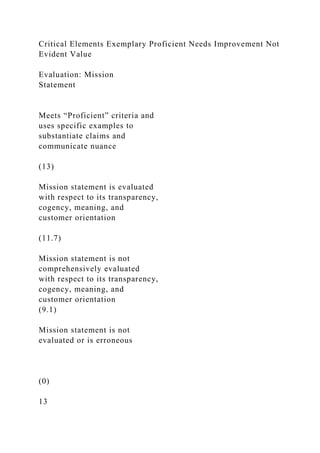 Critical Elements Exemplary Proficient Needs Improvement Not
Evident Value
Evaluation: Mission
Statement
Meets “Proficient” criteria and
uses specific examples to
substantiate claims and
communicate nuance
(13)
Mission statement is evaluated
with respect to its transparency,
cogency, meaning, and
customer orientation
(11.7)
Mission statement is not
comprehensively evaluated
with respect to its transparency,
cogency, meaning, and
customer orientation
(9.1)
Mission statement is not
evaluated or is erroneous
(0)
13
 