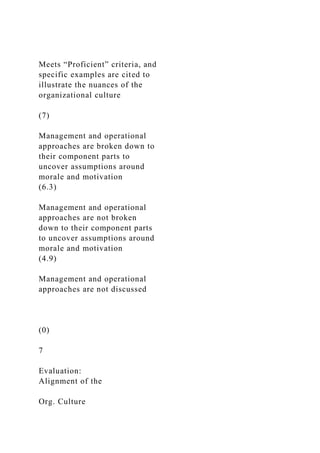 Meets “Proficient” criteria, and
specific examples are cited to
illustrate the nuances of the
organizational culture
(7)
Management and operational
approaches are broken down to
their component parts to
uncover assumptions around
morale and motivation
(6.3)
Management and operational
approaches are not broken
down to their component parts
to uncover assumptions around
morale and motivation
(4.9)
Management and operational
approaches are not discussed
(0)
7
Evaluation:
Alignment of the
Org. Culture
 