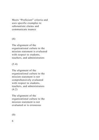 Meets “Proficient” criteria and
uses specific examples to
substantiate claims and
communicate nuance
(6)
The alignment of the
organizational culture to the
mission statement is evaluated
with respect to students,
teachers, and administrators
(5.4)
The alignment of the
organizational culture to the
mission statement is not
comprehensively evaluated
with respect to students,
teachers, and administrators
(4.2)
The alignment of the
organizational culture to the
mission statement is not
evaluated or is erroneous
(0)
6
 