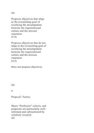 (6)
Proposes objectives that align
to the overarching goal of
rectifying the misalignment
between the organizational
culture and the mission
statement
(5.4)
Proposes objectives that do not
align to the overarching goal of
rectifying the misalignment
between the organizational
culture and the mission
statement
(4.2)
Does not propose objectives
(0)
6
Proposal: Tactics
Meets “Proficient” criteria, and
proposals are particularly well-
informed and substantiated by
scholarly research
(6)
 