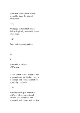 Proposes tactics that follow
logically from the stated
objectives
(5.4)
Proposes tactics that do not
follow logically from the stated
objectives
(4.2)
Does not propose tactics
(0)
6
Proposal: Artifacts
of Culture
Meets “Proficient” criteria, and
proposals are particularly well-
informed and substantiated by
scholarly research
(13)
Provides multiple example
artifacts of organizational
culture that illustrate the
proposed objectives and tactics
 