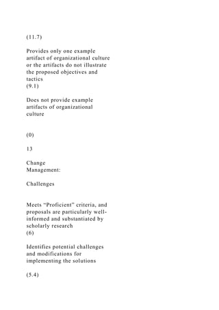 (11.7)
Provides only one example
artifact of organizational culture
or the artifacts do not illustrate
the proposed objectives and
tactics
(9.1)
Does not provide example
artifacts of organizational
culture
(0)
13
Change
Management:
Challenges
Meets “Proficient” criteria, and
proposals are particularly well-
informed and substantiated by
scholarly research
(6)
Identifies potential challenges
and modifications for
implementing the solutions
(5.4)
 