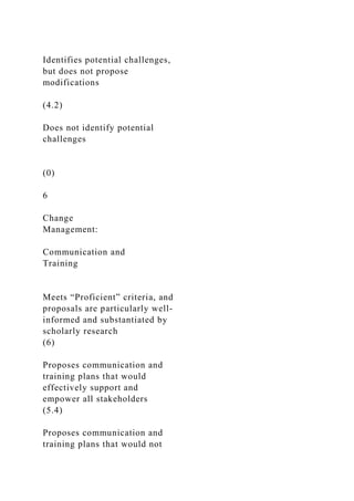 Identifies potential challenges,
but does not propose
modifications
(4.2)
Does not identify potential
challenges
(0)
6
Change
Management:
Communication and
Training
Meets “Proficient” criteria, and
proposals are particularly well-
informed and substantiated by
scholarly research
(6)
Proposes communication and
training plans that would
effectively support and
empower all stakeholders
(5.4)
Proposes communication and
training plans that would not
 