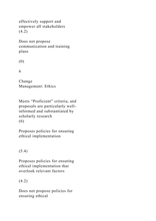 effectively support and
empower all stakeholders
(4.2)
Does not propose
communication and training
plans
(0)
6
Change
Management: Ethics
Meets “Proficient” criteria, and
proposals are particularly well-
informed and substantiated by
scholarly research
(6)
Proposes policies for ensuring
ethical implementation
(5.4)
Proposes policies for ensuring
ethical implementation that
overlook relevant factors
(4.2)
Does not propose policies for
ensuring ethical
 