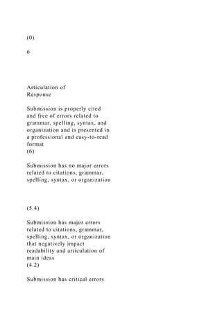 (0)
6
Articulation of
Response
Submission is properly cited
and free of errors related to
grammar, spelling, syntax, and
organization and is presented in
a professional and easy-to-read
format
(6)
Submission has no major errors
related to citations, grammar,
spelling, syntax, or organization
(5.4)
Submission has major errors
related to citations, grammar,
spelling, syntax, or organization
that negatively impact
readability and articulation of
main ideas
(4.2)
Submission has critical errors
 