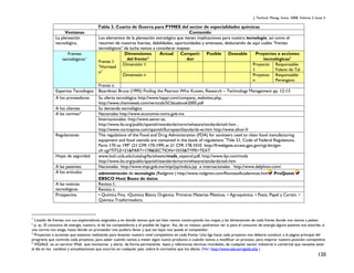 J. Technol. Manag. Innov. 2008, Volume 3, Issue 3.

Tabla 3. Cuarto de Guerra para PYMES del sector de especialidades químicas
Contenido
Los elementos de la planeación estratégica que tienen implicaciones para nuestra tecnología, así como el
resumen de nuestras fuerzas, debilidades, oportunidades y amenazas, deduciendo de aquí cuáles "frentes
tecnológicos" de lucha vamos a considerar mapear.
Dimensiones
Actual
Competi- Posible Deseable
Proyectos o acciones
Frentes
del frente 2
dor
tecnológicas 3
tecnológicos 1
Frente 1:
Dimensión 1
Proyecto Responsable:
"Hornead
1
Fulano de Tal
o"
Dimensión n
Proyecto Responsable:
n
Perengano
Frente n:
Expertos Tecnólogos Boardman Bruce (1995) Finding the Pearson Who Knows, Research – Technology Management pp. 12-13
Ventanas
La planeación
tecnológica,

A los proveedores
A los clientes
A las normas 4

Regulaciones

Hojas de seguridad
A las patentes
A los artículos
A las noticias
tecnológicas
Prospectiva

Su oferta tecnológica http://www.happi.com/company_websites.php,
http://www.chemweek.com/verticals/SCbluebook2005.pdf
Su demanda tecnológica
Nacionales http://www.economia-noms.gob.mx
Internacionales: http://www.aenor.es,
http://www.ilo.org/public/spanish/standards/norm/whatare/stndards/osh.htm ,
http://www.normapme.com/spanish/EuropeanStandards-es.htm http://www.afnor.fr
The regulations of the Food and Drug Administration (FDA) for sanitizers used to clean food manufacturing
equipment and food utensils are contained in the book of regulations "Title 21, Code of Federal Regulations,
Parts 170 to 199" (21 CFR 170-199) at 21 CFR 178.1010 http://frwebgate.access.gpo.gov/cgi-bin/getcfr.cgi?TITLE=21&PART=178&SECTION=1010&TYPE=TEXT
www.losh.ucla.edu/catalog/factsheets/msds_espanol.pdf, http://www.ilpi.com/msds
http://www.ilo.org/public/spanish/standards/norm/whatare/stndards/osh.htm
Nacionales http://www.impi.gob.mx/impi/jsp/indice.jsp e internacionales http://www.delphion.com/
administración de tecnología (Redginnt ) http://www.redginnt.com/RevistasAcademicas.htm ProQuest
EBSCO Host Bases de datos
Revista 1,
Revista n
• Química Fina. •Química Básica Orgánica. Primeras Materias Plásticas. • Agroquímica. • Pasta, Papel y Cartón. •
Química Trasformadora.

1

Listado de frentes con sus exploradores asignados y en donde vemos qué tan bien vamos construyendo los mapas y las dimensiones de cada frente donde nos vamos a pelear.
p. ej.: El consumo de energía, nuestro, el de los competidores y el posible de lograr. Así, de un vistazo, podremos ver si para el consumo de energía alguna patente nos estorba, si
una norma nos exige, hasta dónde un proveedor nos pudiera llevar y qué tan lejos nos queda el competidor.
3
Proyectos o acciones que estamos realizando para levantar nuestro nivel competitivo en cada frente. Una liga hacia cada proyecto nos debería conducir a la página principal del
programa que controla cada proyecto, para saber cuándo vamos a meter algún nuevo producto o cuándo vamos a modificar un proceso, para mejorar nuestra posición competitiva
4
VIGIALE es un servicio Web que monitorea y alerta de forma permanente leyes y referencias técnicas mundiales, de cualquier sector industrial o comercial que necesite estar
al día en los cambios y actualizaciones que ocurran en cualquier país, sobre la normativa que los afecta. (Ver: http://www.iale.es/vigiale.php )
2

120

 