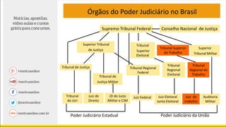 Órgãos do Poder Judiciário no Brasil
Supremo Tribunal Federal Conselho Nacional de Justiça
Tribunal
Superior
Eleitoral
Tribunal Superior
do Trabalho
Superior
Tribunal Militar
Superior Tribunal
de Justiça
Tribunal Regional
Federal
Tribunal
Regional
Eleitoral
Tribunal
Regional do
Trabalho
Tribunal de Justiça
Tribunal de
Justiça Militar
Tribunal
do Júri
Juiz de
Direito
JD do Juízo
Militar e CJM
Juiz Eleitoral
Junta Eleitoral
Juiz do
trabalho
Auditoria
Militar
Poder Judiciário Estadual Poder Judiciário da União
Juiz Federal
 