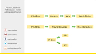 1ª Instância Comarca Vara Juiz de Direito
2ª Instância Tribunal de Justiça Desembargadores
3º Grau
STJ
STF
 