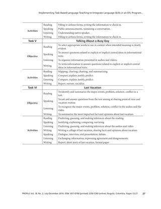 27PROFILE Vol. 18, No. 2, July-December 2016. ISSN 1657-0790 (printed) 2256-5760 (online). Bogotá, Colombia. Pages 13-27
Implementing Task-Based Language Teaching to Integrate Language Skills in an EFL Program...
Activities
Reading Filling in airlines forms, writing the information to check in.
Speaking Public announcements, sustaining a conversation.
Listening Understanding native speaker.
Writing Filling in airlines forms, writing the information to check in.
Task V Talking About a Busy Day
Objective
Reading
To select appropriate words to use in context when intended meaning is clearly
evident.
Speaking
To answer questions related to explicit or implicit central ideas in informational
texts.
Listening To organize information presented in audios and videos.
Writing
To write information to answer questions related to explicit or implicit central
ideas in informational texts.
Activities
Reading Mapping, charting, charting, and summarizing.
Speaking Compare, explain, justify, predict.
Listening Compare, explain, justify, predict.
Writing Report, narrate, socialize.
Task VI Last Vacation
Objective
Reading
To identify and summarize the major events, problem, solution, conflict in a
text.
Speaking
To ask and answer questions from the text aiming at sharing point of view and
vacation routine.
Listening
To recognize the major events, problem, solution, conflict in the audios and the
video.
Writing To summarize the most important fact and opinions about last vacation.
Activities
Reading Predicting, guessing, and making inferences about the reading.
Speaking Justifying, explaining, comparing, narrating.
Listening Predicting, guessing, and making inferences about the audios and video.
Writing Writing a collage of last vacation, sharing facts and opinions about vacation.
Speaking Dialogue, interview, oral presentation, debate.
Listening Exchanging information, expressing agreement and disagreements.
Writing Report, short story of last vacation, formal paper
 