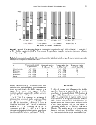 Flujo de agua y eficiencia de tapetes microbianos en RAS 7
Figura 2. Porcentaje de las principales formas de nitrógeno inorgánico disuelto (NID) al inicio (día 1 al 12), mitad (día 13
al 26) y final del experimento (día 27 a 40) en sistemas de recirculación integrados con tapetes microbianos utilizando
cuatro flujos de agua diferentes.
Tabla 2. Concentración inicial, final (± DE) y contribución relativa de los principales grupos de microorganismos asociados
a los tapetes en un período de 40 días de cultivo.
Grupo
Concentración inicial
(x 106
ind cm-2
)
Frecuencia relativa
de individuos (%)
Concentración final
(x 106
ind cm-2
)
Frecuencia relativa
de individuos (%)
Cianobacterias 0,38 ± 0,09 76 0,42 ± 0,07 79
Diatomeas 0,06 ± 0.02 14 0,11 ± 0,02 13
Clorófitas 0,02 ± 0,01 5 0,01 ± 0,01 4
Nemátodos 0,01 ± 0,01 3 0,03 ± 0,01 3
Otros 0,11 ± 0,02 2 0,09 ± 0,02 1
sira sp. y Chaetoceros sp., fueron el segundo grupo
en importancia tanto en cantidad, número de especies,
como porcentaje relativo de células presentes en el
tapete. Otros grupos como algunas clorófitas,
nemátodos, ciliados y euglenoides también estuvieron
presentes durante todo el experimento.
En la Tabla 3 se muestran los parámetros de
alimentación y crecimiento de los camarones al final
del experimento. La mortalidad promedio (M) fue alta
en todos los tratamientos, y también el factor de
conversión alimenticia (FCA). La tasa de crecimiento
asumida (0,15 g d-1
) coincidió con la tasa de
crecimiento real GR (0,11-0,15 g d-1
). No se
encontraron diferencias significativas entre tratamientos,
para ninguna de las variables analizadas (P > 0,05).
DISCUSIÓN
El cultivo de biomasa algal utilizando medios líquidos
específicos favorece el desarrollo de las especies
microalgales de interés (Guillard, 2005; Harrison &
Berges, 2005). De acuerdo con las condiciones del
medio y la composición de especies de la biomasa
inicial inoculada, es de esperar que en cada medio de
cultivo crezcan las especies de microorganismos que
mejor se ajusten a la formulación del medio de cultivo,
lo que puede significar que en cada medio, la
contribución relativa de las diferentes especies es
diferente. Algo similar ocurre en el medio natural
donde, en condiciones de equilibrio, el número de espe-
cies coexistentes no puede superar la cantidad de recur-
16,5
30,9
50,9
19,3 23,6
43,6
6,1 5,4 5,5 6,4 5,0 3,1
29,5
29,8
23,8
30,6
35,0
28,5
8,5 5,2 4,6
9,2 9,7
5,7
54,0
39,3
25,2
50,1
41,3
27,9
85,4 89,4 89,9 84,4 85,4
91,2
0,0
50,0
100,0
Inicio Mitad Final Inicio Mitad Final Inicio Mitad Final Inicio Mitad Final
PorcentajedeNID
A (1,5 ciclos h-1)
% Amonio % Nitritos % Nitratos
B (2,0 ciclos h-1) C (2,5 ciclos h-1) D (3,5 ciclos h-1)
240
 