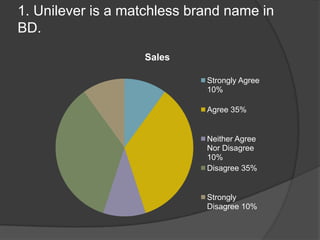 1. Unilever is a matchless brand name in
BD.
Sales
Strongly Agree
10%
Agree 35%

Neither Agree
Nor Disagree
10%
Disagree 35%

Strongly
Disagree 10%

 