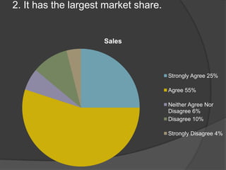 2. It has the largest market share.

Sales

Strongly Agree 25%
Agree 55%
Neither Agree Nor
Disagree 6%
Disagree 10%

Strongly Disagree 4%

 
