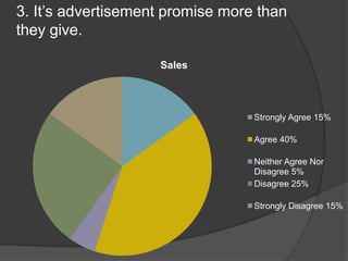 3. It’s advertisement promise more than
they give.
Sales

Strongly Agree 15%

Agree 40%
Neither Agree Nor
Disagree 5%
Disagree 25%
Strongly Disagree 15%

 