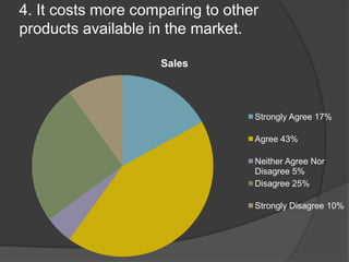 4. It costs more comparing to other
products available in the market.
Sales

Strongly Agree 17%
Agree 43%
Neither Agree Nor
Disagree 5%
Disagree 25%

Strongly Disagree 10%

 