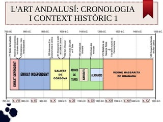 L'ART ANDALUSÍ: CRONOLOGIA 
I CONTEXT HISTÒRIC 1 
 