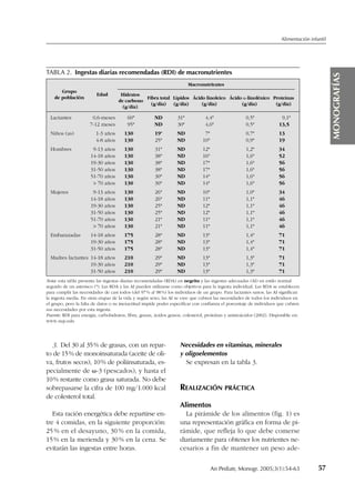 3. Del 30 al 35% de grasas, con un repar-
to de 15% de monoinsaturada (aceite de oli-
va, frutos secos), 10% de poliinsaturada, es-
pecialmente de ␻-3 (pescados), y hasta el
10% restante como grasa saturada. No debe
sobrepasarse la cifra de 100 mg/1.000 kcal
de colesterol total.
Esta ración energética debe repartirse en-
tre 4 comidas, en la siguiente proporción:
25 % en el desayuno, 30 % en la comida,
15 % en la merienda y 30 % en la cena. Se
evitarán las ingestas entre horas.
Necesidades en vitaminas, minerales
y oligoelementos
Se expresan en la tabla 3.
REALIZACIÓN PRÁCTICA
Alimentos
La pirámide de los alimentos (fig. 1) es
una representación gráfica en forma de pi-
rámide, que refleja lo que debe comerse
diariamente para obtener los nutrientes ne-
cesarios a fin de mantener un peso ade-
57An Pediatr, Monogr. 2005;3(1):54-6300
Alimentación infantil
MONOGRAFÍAS
TABLA 2. Ingestas diarias recomendadas (RDI) de macronutrientes
Macronutrientes
Hidratos
Fibra total Lípidos Ácido linoleico Ácido ␣-linolénico Proteínas
de carbono
(g/día) (g/día) (g/día) (g/día) (g/día)
(g/día)
Lactantes 0,6-meses 60* ND 31* 4,4* 0,5* 9,1*
7-12 meses 95* ND 30* 4,6* 0,5* 13,5
Niños (as) 1-3 años 130* 19* ND 7* 0,7* 13
4-8 años 130* 25* ND 10* 0,9* 19
Hombres 9-13 años 130* 31* ND 12* 1,2* 34
14-18 años 130* 38* ND 16* 1,6* 52
19-30 años 130* 38* ND 17* 1,6* 56
31-50 años 130* 38* ND 17* 1,6* 56
51-70 años 130* 30* ND 14* 1,6* 56
> 70 años 130* 30* ND 14* 1,6* 56
Mujeres 9-13 años 130* 26* ND 10* 1,0* 34
14-18 años 130* 26* ND 11* 1,1* 46
19-30 años 130* 25* ND 12* 1,1* 46
31-50 años 130* 25* ND 12* 1,1* 46
51-70 años 130* 21* ND 11* 1,1* 46
> 70 años 130* 21* ND 11* 1,1* 46
Embarazadas 14-18 años 175* 28* ND 13* 1,4* 71
19-30 años 175* 28* ND 13* 1,4* 71
31-50 años 175* 28* ND 13* 1,4* 71
Madres lactantes 14-18 años 210* 29* ND 13* 1,3* 71
19-30 años 210* 29* ND 13* 1,3* 71
31-50 años 210* 29* ND 13* 1,3* 71
Grupo
de población
Edad
Nota: esta tabla presenta las ingestas diarias recomendadas (RDA) en negrita y las ingestas adecuadas (AI) en estilo normal
seguido de un asterisco (*). Las RDA y las AI pueden utilizarse como objetivos para la ingesta individual. Las RDA se establecen
para cumplir las necesidades de casi todos (del 97% al 98%) los individuos de un grupo. Para lactantes sanos, las AI significan
la ingesta media. En otras etapas de la vida y según sexo, las AI se cree que cubren las necesidades de todos los individuos en
el grupo, pero la falta de datos o su inexactitud impide poder especificar con confianza el porcentaje de individuos que cubren
sus necesidades por esta ingesta.
Fuente: RDI para energía, carbohidratos, fibra, grasas, ácidos grasos, colesterol, proteínas y aminoácidos (2002). Disponible en:
www.nap.edu
Documento descargado de http://www.analesdepediatria.org el 08/12/2016. Copia para uso personal, se prohíbe la transmisión de este documento por cualquier medio o formato.
 