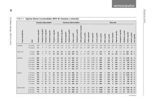 58AnPediatr,Monogr.2005;3(1):54-6300
Alimentacióninfantil
MONOGRAFÍAS
TABLA 3. Ingestas diarias recomendadas (RDI) de vitaminas y minerales
Vitaminas liposolubles Vitaminas hidrosolubles Minerales
Lactantes 0-6 meses 400* 5* 4* 2,0* 40* 0,2* 0,3* 2* 0,1* 65* 0,4* 1,7* 5* 125* 210* 0,2* 200* 0,01* 110* 0,27* 30* 0,003* 2* 100* 15* 2*
7-12 meses 500* 5* 5* 2,5* 50* 0,3* 0,4* 4* 0,3* 80* 0,5* 1,8* 6* 150* 270* 5,5* 220* 0,5* 130* 11* 75* 0,6* 3* 275* 20* 3*
Niños (as) 1-3 años 300* 5* 6* 30* 15* 0,5* 0,5* 6* 0,5 150* 0,9 2* 8* 200* 500* 11* 340* 0,7* 90* 7* 80* 1,2* 17* 460* 20* 3*
4-8 años 400* 5* 7* 55* 25* 0,6* 0,6* 8* 0,6 200* 1,2 3* 12* 250* 800* 15* 440* 1* 90* 10* 130* 1,5* 22* 500* 30* 5*
Hombres 9-13 años 600* 5* 11* 60* 45* 0,9* 0,9* 12* 1,0 300* 1,8 4* 20* 375* 1.300* 25* 700* 2* 120* 8* 240* 1,9* 34* 1.250* 40* 8*
14-18 años 900* 5* 15* 75* 75* 1,2* 1,3* 16* 1,3 400* 2,4 5* 25* 550* 1.300* 35* 890* 3* 150* 11** 410* 2,2* 43* 1.250* 55* 11*
19-30 años 900* 5* 15* 120* 90* 1,2* 1,3* 16* 1,3 400* 2,4 5* 30* 550* 1.000* 35* 900* 4* 150* 8* 400* 2,3* 45* 1.700* 55* 11*
31-50 años 900* 5* 15* 120* 90* 1,2* 1,3* 16* 1,3 400* 2,4 5* 30* 550* 1.000* 35* 900* 4* 150* 8* 420* 2,3* 45* 1.700* 55* 11*
51-70 años 900* 10* 15* 120* 90* 1,2* 1,3* 16* 1,7 400* 2,4h 5* 30* 550* 1.200* 30* 900* 4* 150* 8* 420* 2,3* 45* 1.700* 55* 11*
> 70 años 900* 15* 15* 120* 90* 1,2* 1,3* 16* 1,7 400* 2,4h 5* 30* 550* 1.200* 30* 900* 4* 150* 8* 420* 2,3* 45* 1.700* 55* 11*
Mujeres 9-13 años 600* 5* 11* 60* 45* 0,9* 0,9* 12* 1,0 300* 1,8 4* 20* 375* 1.300* 21* 700* 2* 120* 8* 240* 1,6* 34* 1.250* 40* 8*
14-18 años 700* 5* 15* 75* 65* 1,0* 1,0* 14* 1,2 400i 2,4 5* 25* 400* 1.300* 24* 890* 3* 150* 15* 360* 1,6* 43* 1.250* 55* 9*
19-30 años 700* 5* 15* 90* 75* 1,1* 1,1* 14* 1,3 400i 2,4 5* 30* 425* 1.000* 25* 900* 3* 150* 18* 310* 1,8* 45* 1.700* 55* 8*
31-50 años 700* 5* 15* 90* 75* 1,1* 1,1* 14* 1,3 400i 2,4 5* 30* 425* 1.000* 25* 900* 3* 150* 18* 320* 1,8* 45* 1.700* 55* 8*
51-70 años 700* 10* 15* 90* 75* 1,1* 1,1* 14* 1,5 400* 2,4h 5* 30* 425* 1.200* 20* 900* 3* 150* 8* 320* 1,8* 45* 1.700* 55* 8*
> 70 años 700* 15* 15* 90* 75* 1,1* 1,1* 14* 1,5 400* 2,4h 5* 30* 425* 1.200* 20* 900* 3* 150* 8* 320* 1,8* 45* 1.700* 55* 8*
Embarazadas Յ 18 años 750* 5* 15* 75* 80* 1,4* 1,4* 18* 1,9 600j 2,6 6* 30* 450* 1.300* 29* 1.000* 3* 220* 27* 400* 2,0* 50* 1.250* 60* 12*
19-30 años 770* 5* 15* 90* 85* 1,4* 1,4* 18* 1,9 600j 2,6 6* 30* 450* 1.000* 30* 1.000* 3* 220* 27* 350* 2,0* 50* 1.700* 60* 11*
31-50 años 770* 5* 15* 90* 85* 1,4* 1,4* 18* 1,9 600j 2,6 6* 30* 450* 1.000* 30* 1.000* 3* 220* 27* 360* 2,0* 50* 1.700* 60* 11*
Grupodepoblación
Edad
VitaminaA(mg/día)a
VitaminaD(mg/día)b,c
VitaminaE(mg/día)d
VitamitaK(mg/día)
VitaminaC(mg/día)
Tiamina(mg/día)
Riboflavina(mg/día)
Niacina(mg/día)e
VitaminaB6(mg/día)
Folato(␮g/día)f
VitaminaB12(␮g/día)
Ácídopantoténico(mg/día)
Biotina(␮g/día)
Colina(mg/día)g
Calcio(mg/día)
Cromo(␮g/día)
Cobre(␮g/día)
Flúor(mg/día)
Yodo(␮g/día)
Hierro(mg/día)
Magnesio(mg/día)
Manganeso(mg/día)
Molibdeno(␮g/día)
Fósforo(mg/día)
Selenio(␮g/día)
Cinc(mg/día)
(Continúa)
 