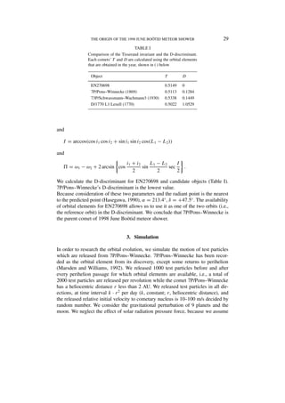 THE ORIGIN OF THE 1998 JUNE BOÖTID METEOR SHOWER

29

TABLE I
Comparison of the Tisserand invariant and the D-discriminant.
Each comets’ T and D are calculated using the orbital elements
that are obtained in the year, shown in ( ) below
Object

T

D

EN270698
7P/Pons–Winnecke (1869)
73P/Schwassmann–Wachmann3 (1930)
D/1770 L1 Lexell (1770)

0.5149
0.5113
0.5338
0.5022

0
0.1284
0.1449
1.0529

and
I = arccos(cos i1 cos i2 + sin i1 sin i2 cos(L1 − L2 ))
and
= ω1 − ω2 + 2 arcsin cos

L1 − L2
I
i1 + i2
sin
sec
.
2
2
2

We calculate the D-discriminant for EN270698 and candidate objects (Table I).
7P/Pons–Winnecke’s D-discriminant is the lowest value.
Because consideration of these two parameters and the radiant point is the nearest
to the predicted point (Hasegawa, 1990), α = 213.4◦ , δ = +47.5◦ . The availability
of orbital elements for EN270698 allows us to use it as one of the two orbits (i.e.,
the reference orbit) in the D-discriminant. We conclude that 7P/Pons–Winnecke is
the parent comet of 1998 June Boötid meteor shower.

3. Simulation
In order to research the orbital evolution, we simulate the motion of test particles
which are released from 7P/Pons–Winnecke. 7P/Pons–Winnecke has been recorded as the orbital element from its discovery, except some returns to perihelion
(Marsden and Williams, 1992). We released 1000 test particles before and after
every perihelion passage for which orbital elements are available, i.e., a total of
2000 test particles are released per revolution while the comet 7P/Pons–Winnecke
has a heliocentric distance r less than 2 AU. We released test particles in all directions, at time interval k · r 2 per day (k, constant; r, heliocentric distance), and
the released relative initial velocity to cometary nucleus is 10–100 m/s decided by
random number. We consider the gravitational perturbation of 9 planets and the
moon. We neglect the effect of solar radiation pressure force, because we assume

 