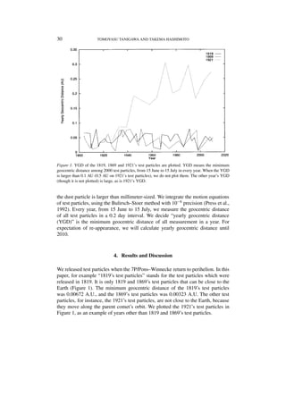 30

TOMOYASU TANIGAWA AND TAKEMA HASHIMOTO

Figure 1. YGD of the 1819, 1869 and 1921’s test particles are plotted. YGD means the minimum
geocentric distance among 2000 test particles, from 15 June to 15 July in every year. When the YGD
is larger than 0.1 AU (0.5 AU on 1921’s test particles), we do not plot them. The other year’s YGD
(though it is not plotted) is large, as is 1921’s YGD.

the dust particle is larger than millimeter-sized. We integrate the motion equations
of test particles, using the Bulirsch–Stoer method with 10−8 precision (Press et al.,
1992). Every year, from 15 June to 15 July, we measure the geocentric distance
of all test particles in a 0.2 day interval. We decide “yearly geocentric distance
(YGD)” is the minimum geocentric distance of all measurement in a year. For
expectation of re-appearance, we will calculate yearly geocentric distance until
2010.

4. Results and Discussion
We released test particles when the 7P/Pons–Winnecke return to perihelion. In this
paper, for example “1819’s test particles” stands for the test particles which were
released in 1819. It is only 1819 and 1869’s test particles that can be close to the
Earth (Figure 1). The minimum geocentric distance of the 1819’s test particles
was 0.00672 A.U., and the 1869’s test particles was 0.00323 A.U. The other test
particles, for instance, the 1921’s test particles, are not close to the Earth, because
they move along the parent comet’s orbit. We plotted the 1921’s test particles in
Figure 1, as an example of years other than 1819 and 1869’s test particles.

 